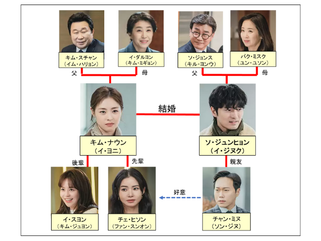 結婚白書 相関図